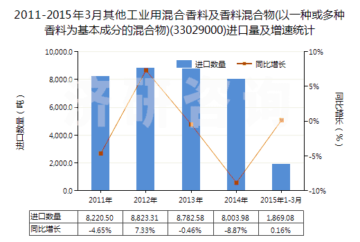 2011-2015年3月其他工業(yè)用混合香料及香料混合物(以一種或多種香料為基本成分的混合物)(33029000)進(jìn)口量及增速統(tǒng)計(jì)